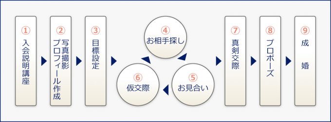 ご結婚までの流れ