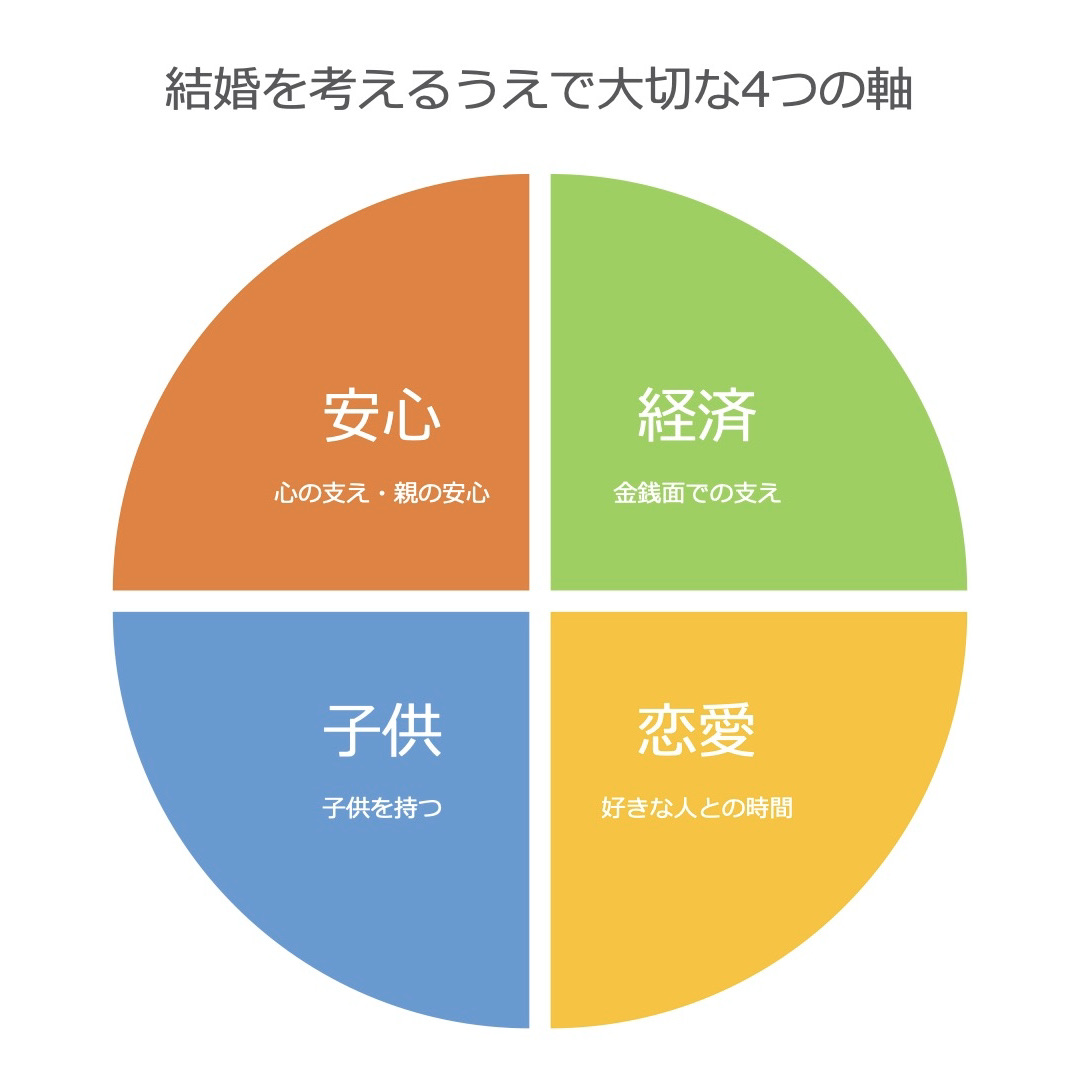 第181話 結婚を考えるうえで大切な4つの軸 結婚相談所ブライダルパートナーズ